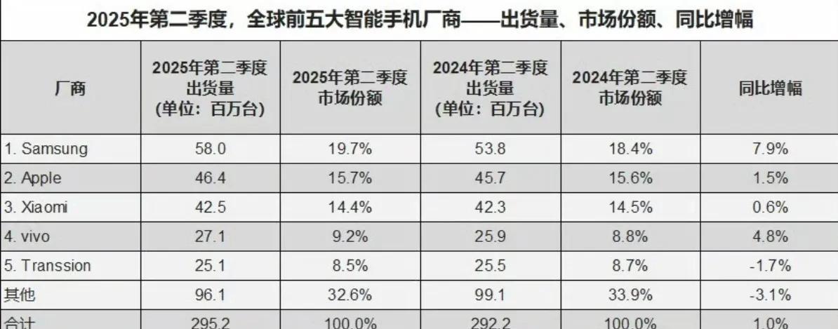 Q2全球手机销量，三星5800万台，苹果4640万台，小米4250万台。当前这
