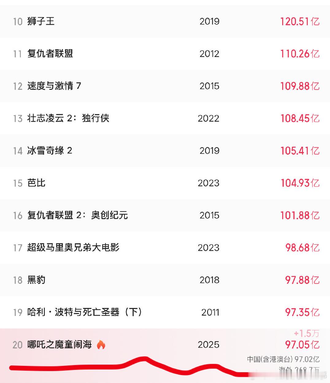 哪吒2全球票房T0P20吒2你大胆的往前走啊，莫回头！百亿票房交给我们了！[哪