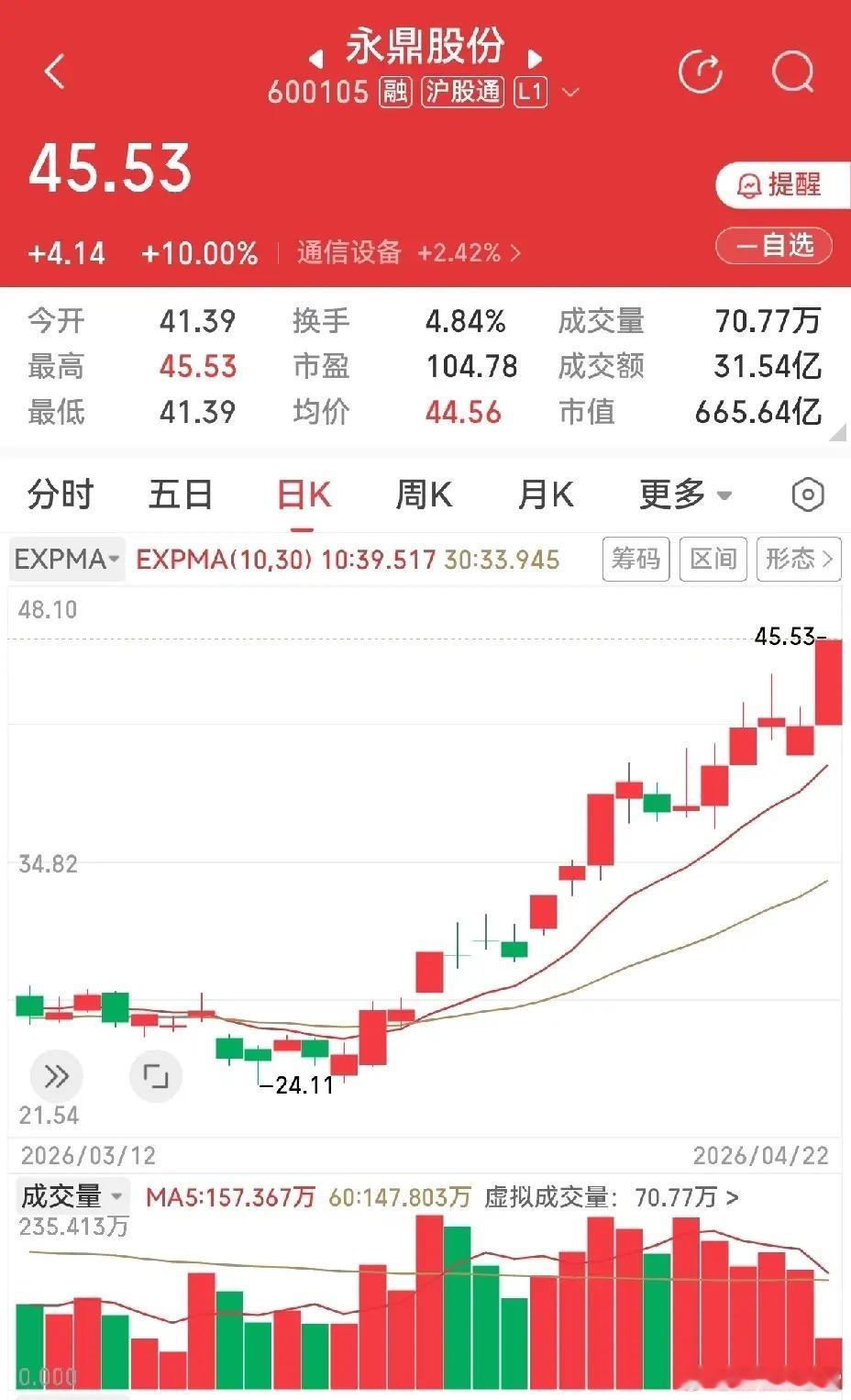 周日贴图的几个光纤个股，由于订单爆棚，引发业绩预期大增，两三天来都走得比较强，涨