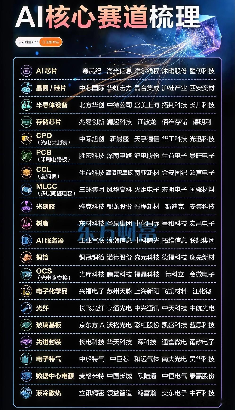 A股这张科技全家福，确实凑得挺齐。从芯片设计、晶圆生产，再到光通信、AI服务