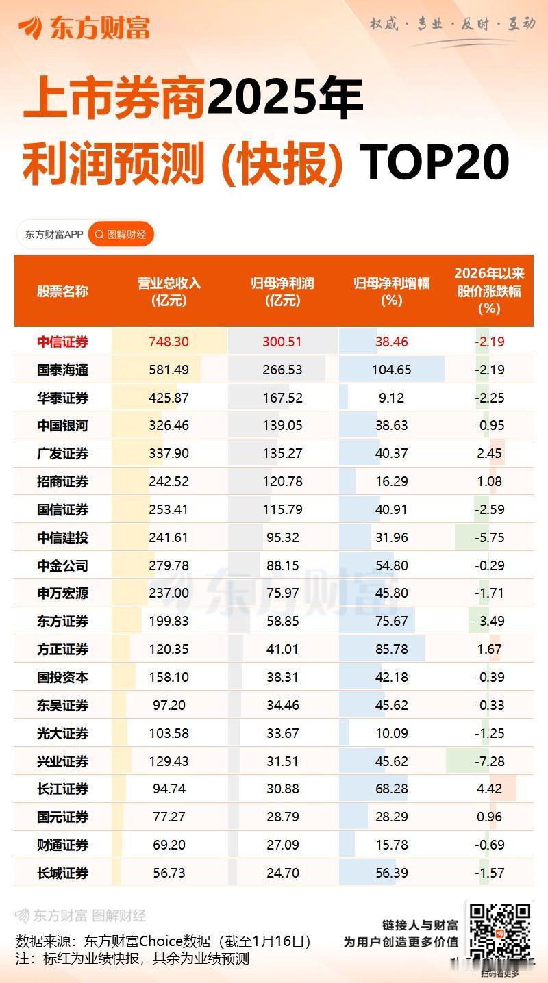 券商基本面驱动股价上涨虽迟必到！A股全行业找不出像券商这样基本面好到飞起，但