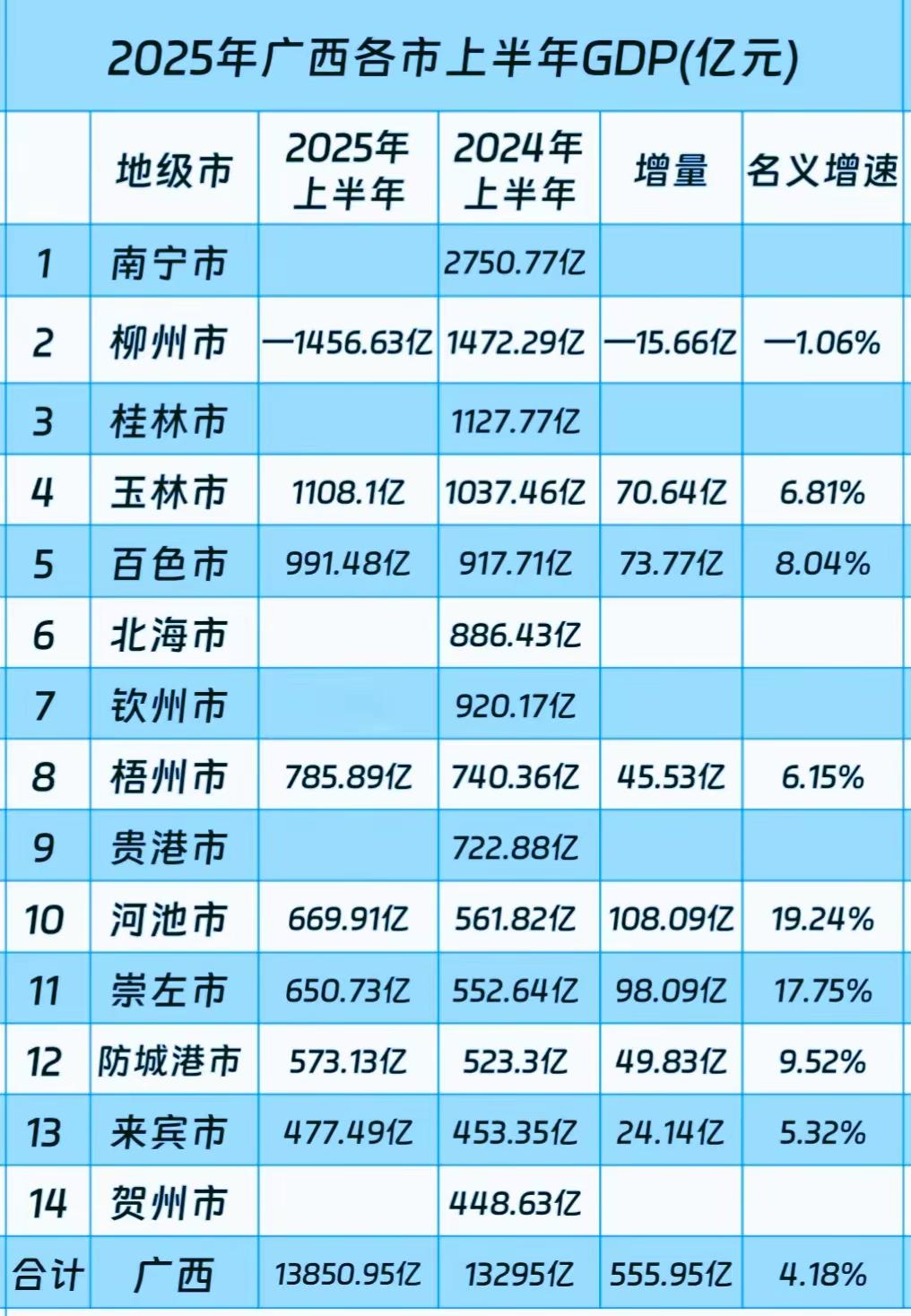 2025年上半年广西各市经济增长出炉了，崇左市增量超过了98亿，实现两位数增长，