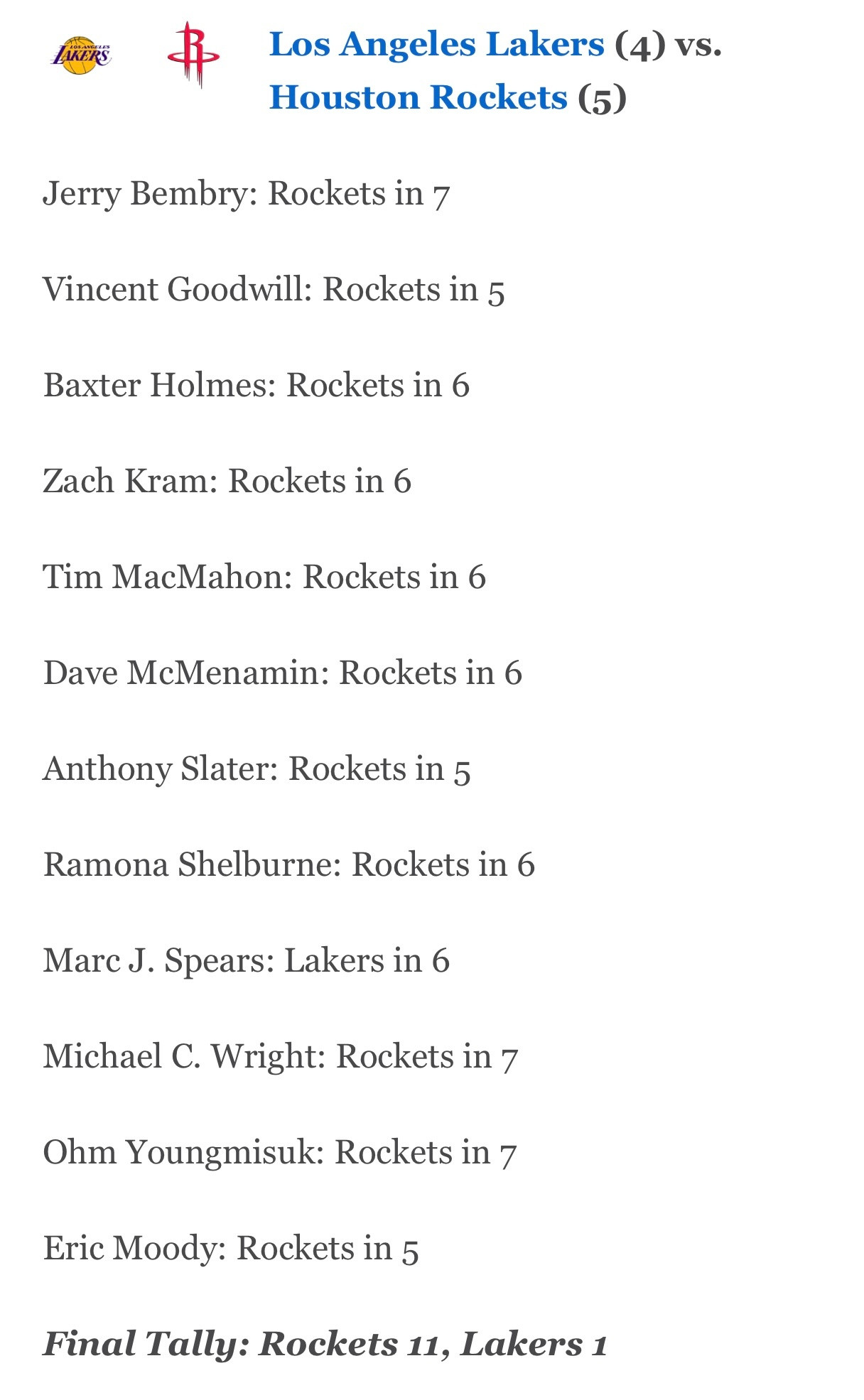 ESPN专家与记者共12人预测湖人火箭系列赛结果，包括湖人跟队记者DaveMc