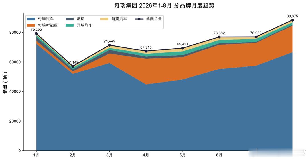 奇瑞集团8月卖了88,375辆，1-8月累计586,803辆，环比+14.9%。