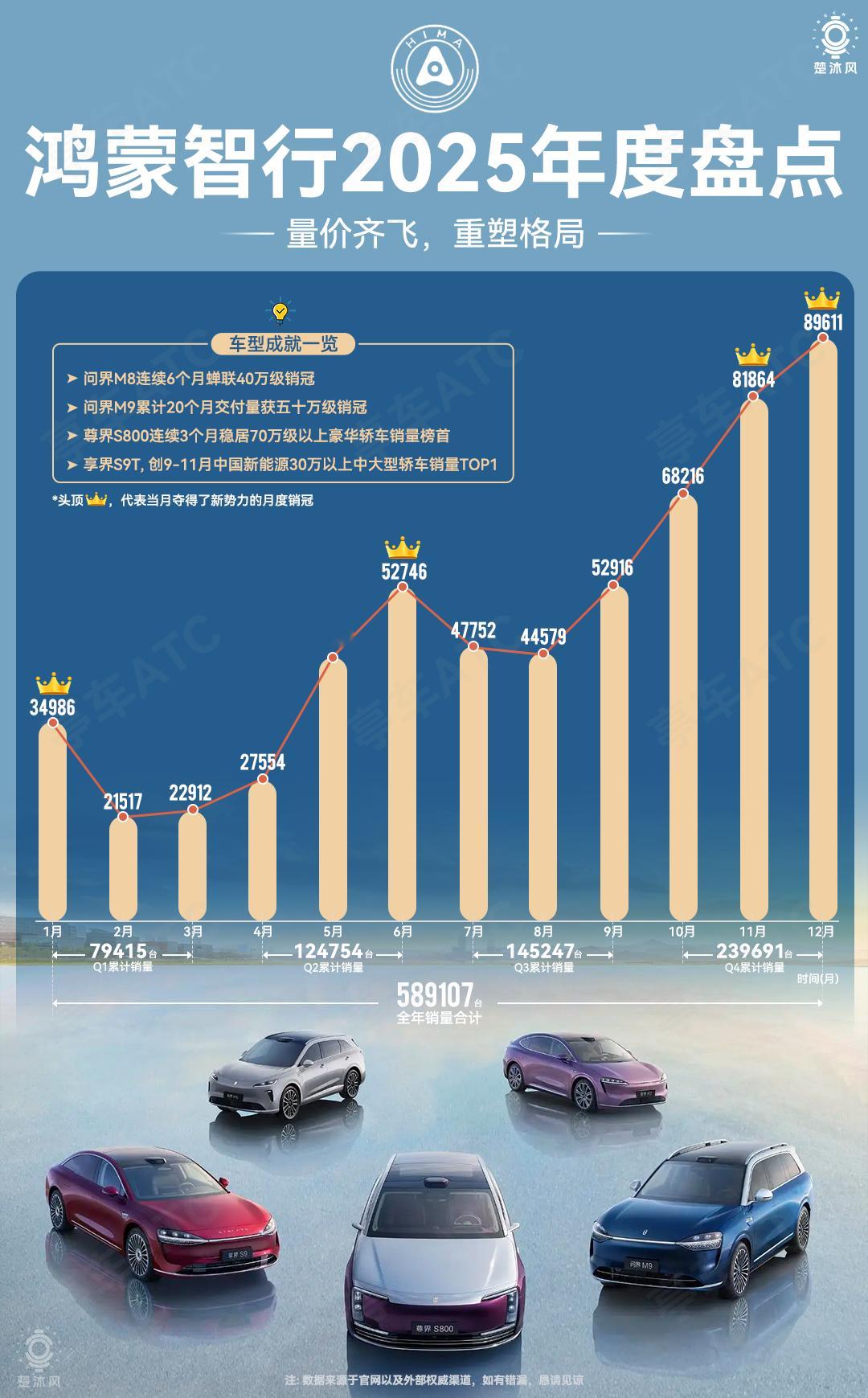 鸿蒙智行2025年交出的这份成绩单，确实让不少同行眼红。58.9万辆的全年销量，