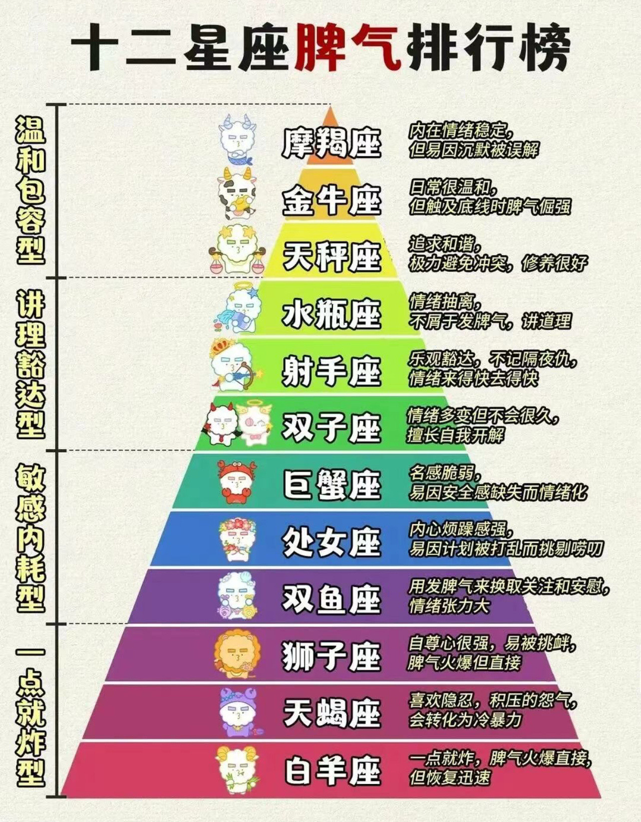 揭秘十二星座的脾气仅供参考～