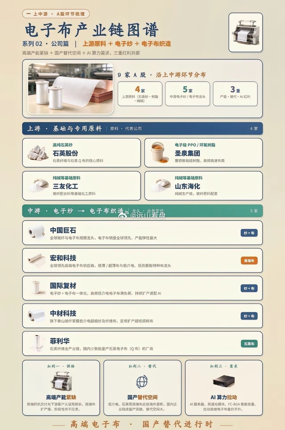 电子布产业链9家梳理，建议收藏保存！电子布是覆铜板骨架、PCB核心基材，A
