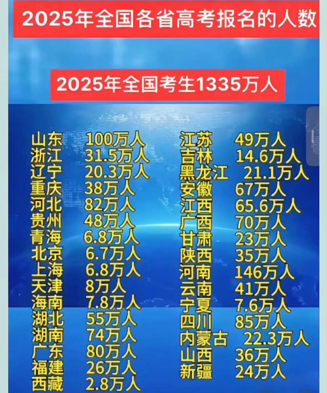 今天是高考第一天，有8个没想到：1、全国考生1335万，考生人数最多的河南占了