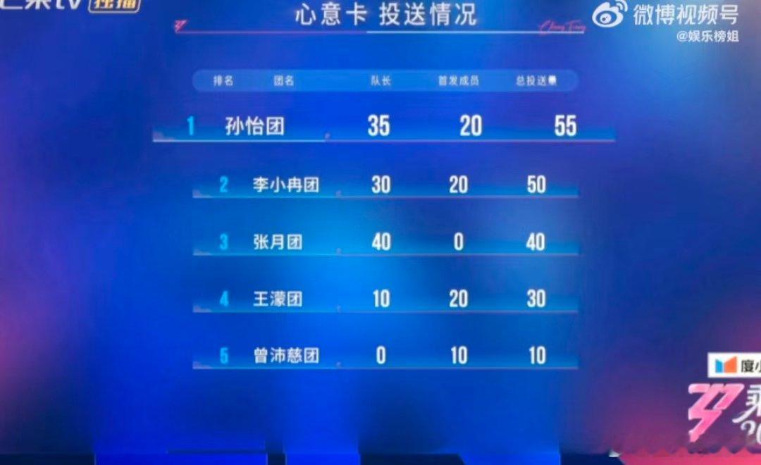 张月选安崎投了40票而淡淡投了0张月淡淡默契乘风2026五公选人环节看点十足，