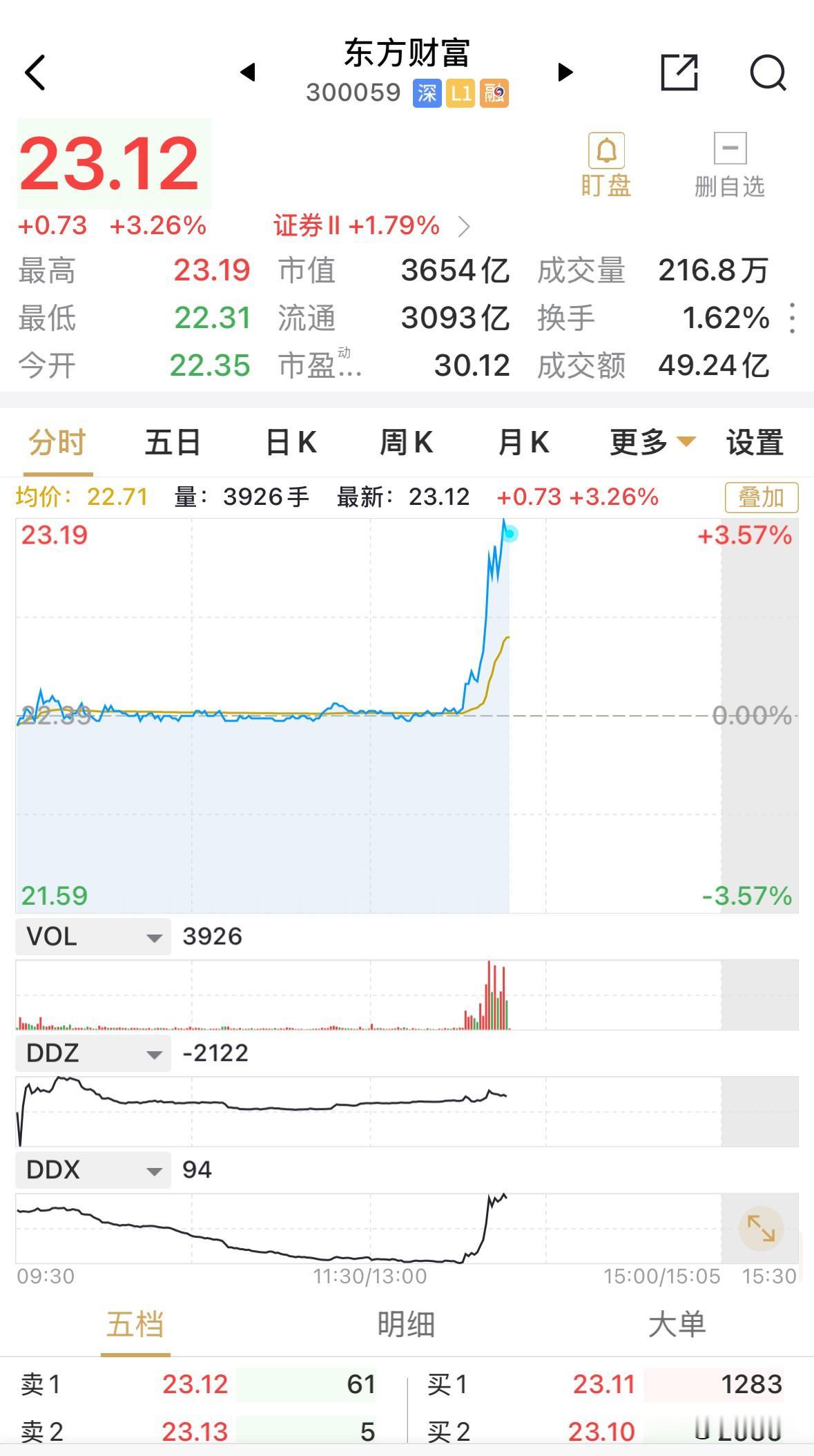 券商午后突然大幅拉升，发生了什么事情？东方财富已涨超3%，似乎也就是一眨眼间的事