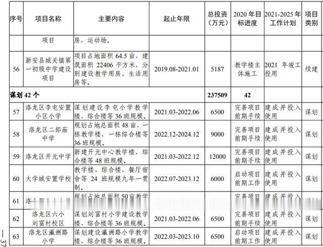 洛阳市加快副中心城市建设 公共服务专班行动方案(图19) 洛阳市加快副中心城市建设 公共服务专班行动方案(图19)