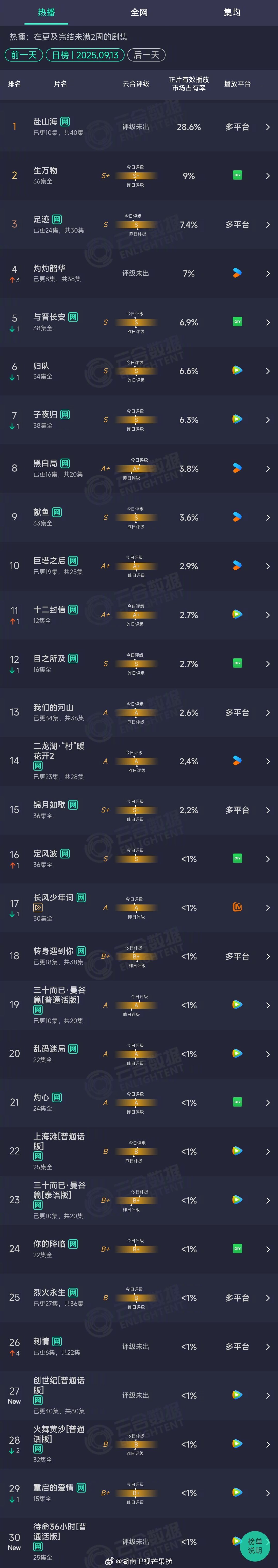 2025年09月13日云合长剧正片有效播放量市占率TOP301赴山海28.6