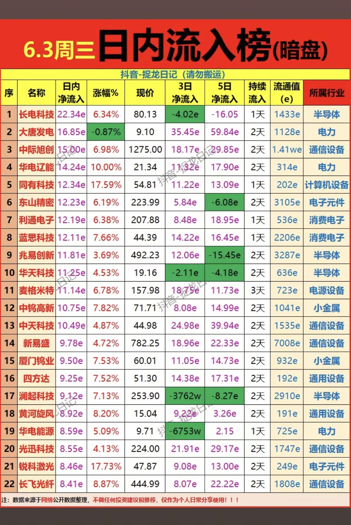 6.3周三主力大资金抢筹暗盘数据TOP20！1.光模块结构件2.玻