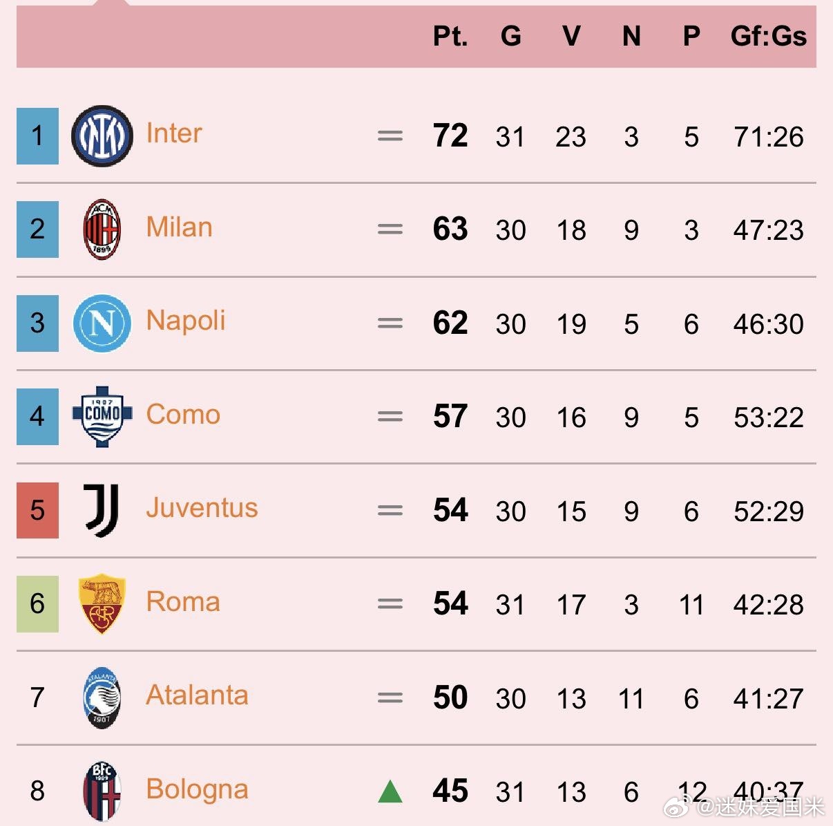 意甲积分榜，国际米兰领先优势暂时扩大到9分，数学层面还需要16分。国际米兰国际米