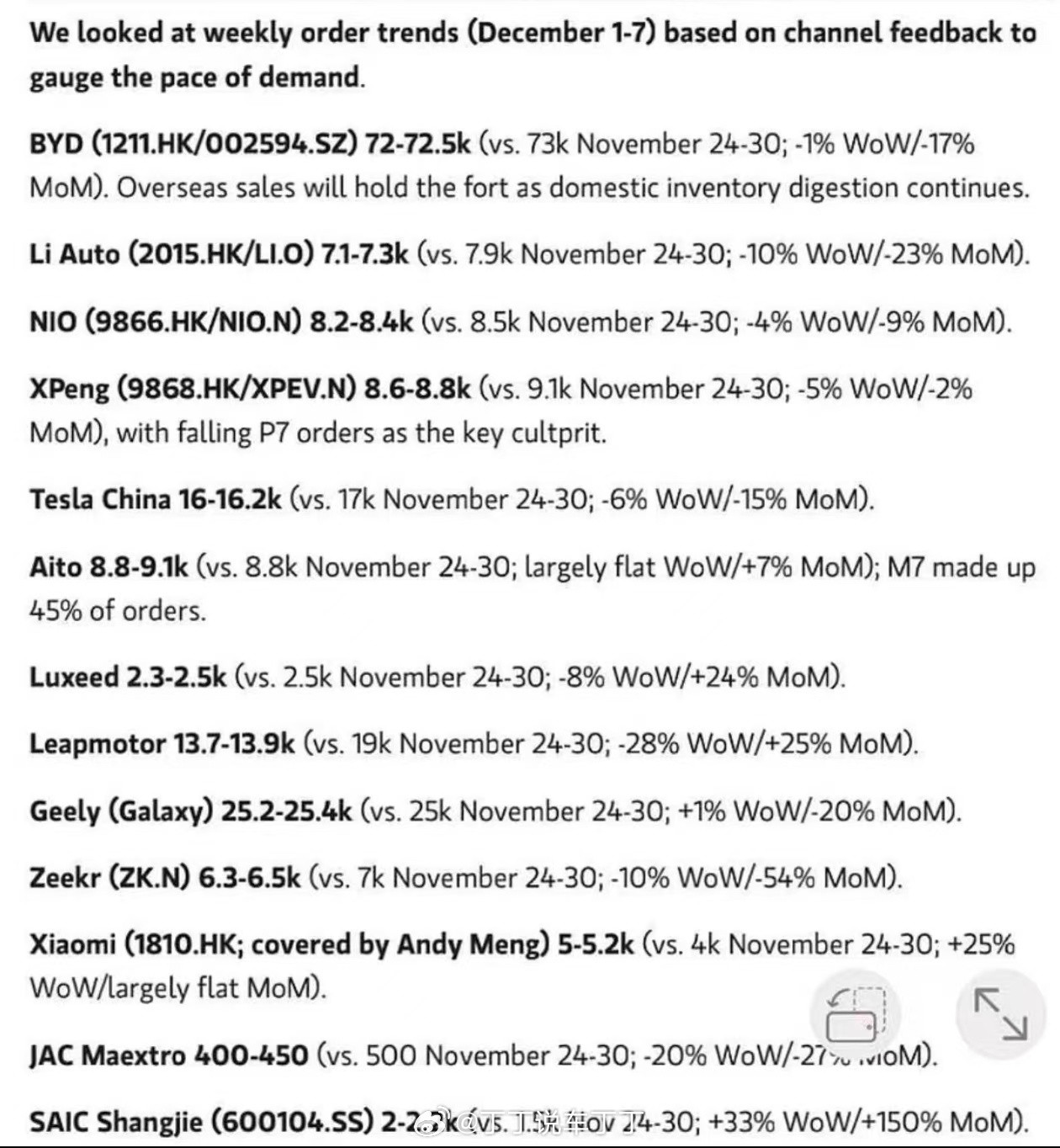 神秘数字再现江湖。小米的数据最迷：12月第一周5k，11月最后一周4k，11月第