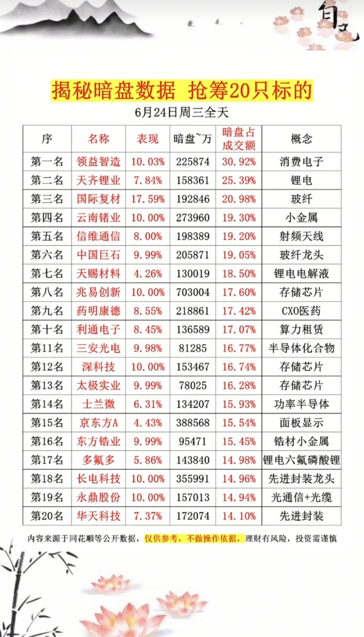 6.24周三主力资金暗盘数据榜TOP20！1.消费电子2.锂电，锂