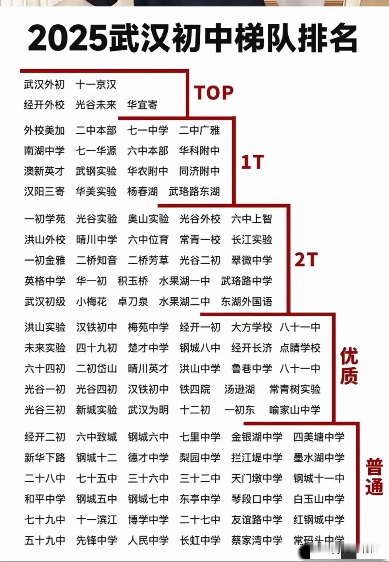 网友总结的武汉初中梯队信息，有一些信息还是值得商榷的，起码11京汉的排名就偏高。