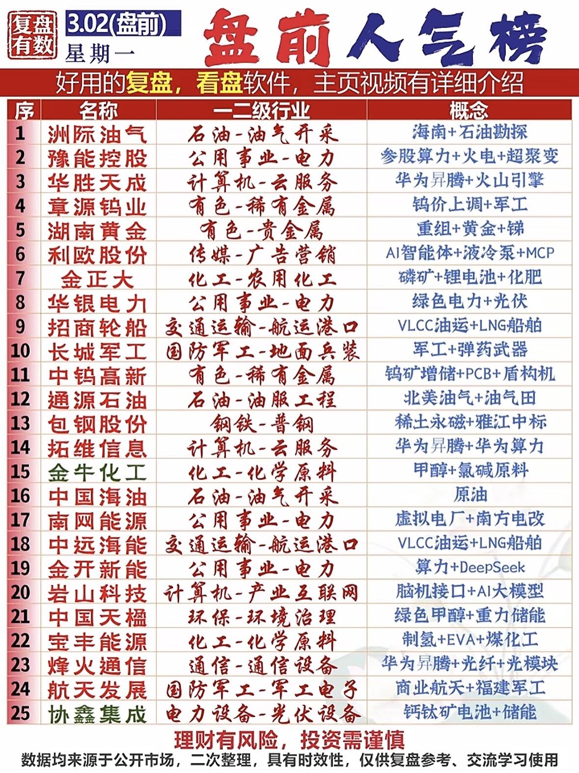 3月2日盘前人气个股不少，值得关注。像豫能控股7天7板，牛气冲天，这走势相当生猛