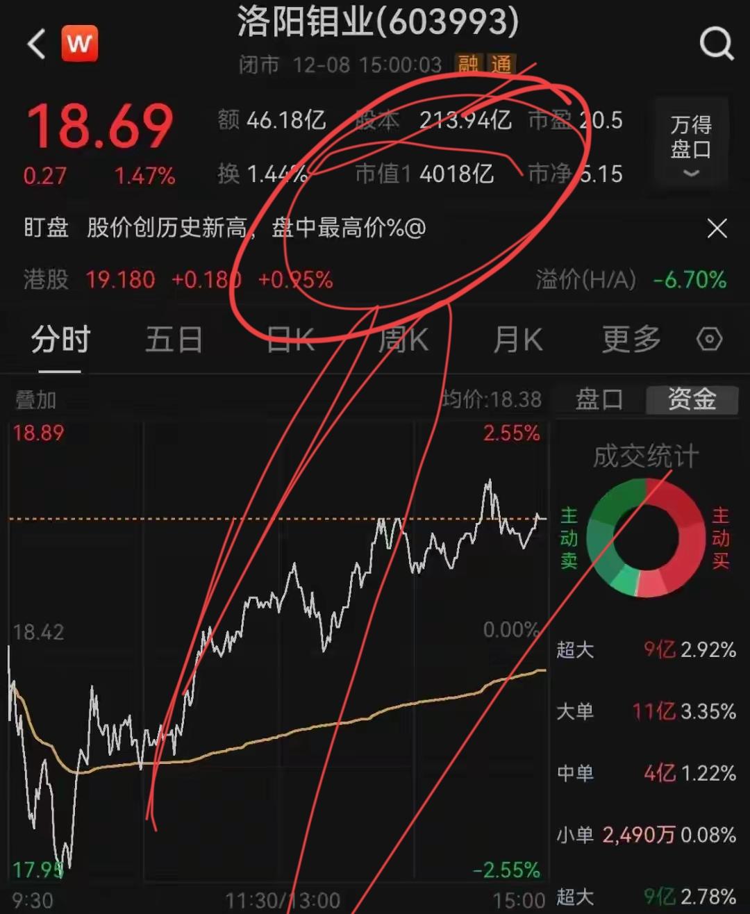 河南又杀出一头“巨兽”！市值破4000亿，它牛在哪？近日！河南上市公司又出