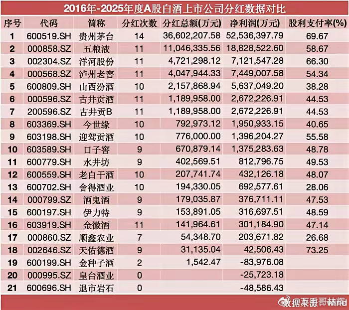 不得不说，贵州茅台的现金分红确实非常的诱人。此次一次性派发350.33亿元现金分
