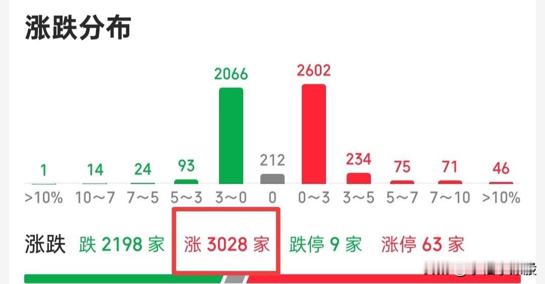 炒股，不要那么有个性，个性要建立在你的预判之上，不然就是一意孤行！早上普跌，