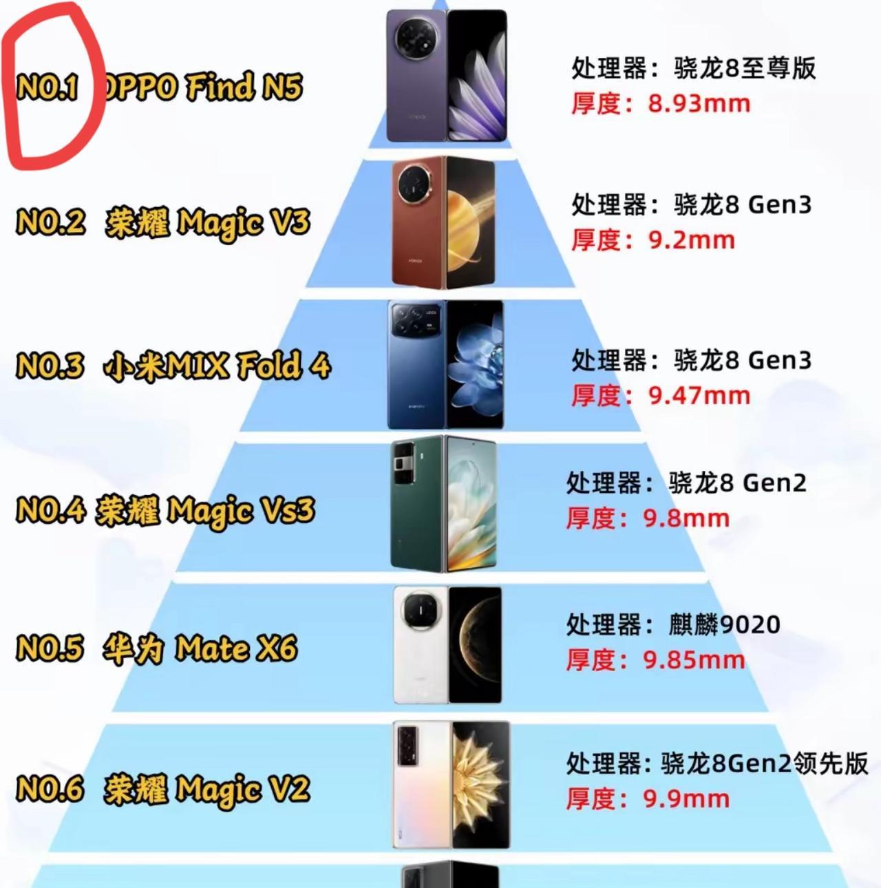 折叠屏手机厚度排行榜又被刷新了，之前的第一名是OPPOFindN5，厚度是8