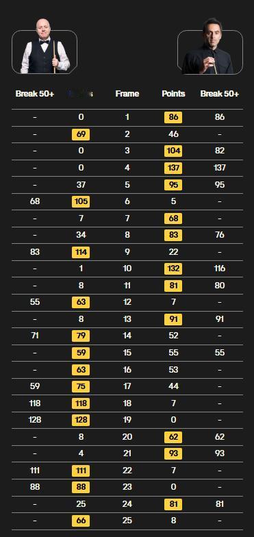 被逆转，奥沙利文出局。希金斯与奥沙利文的这场斯诺克世锦赛1/8打得非常惊险。最