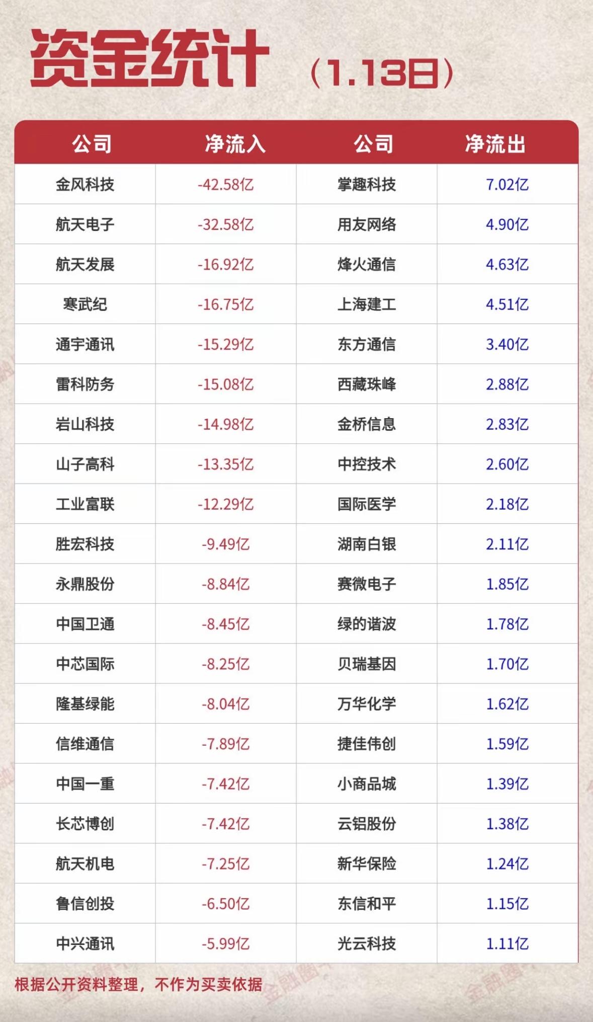 1月13日资金统计：净流入与净流出公司对比分析资金流向两极分化：金风科技等大幅