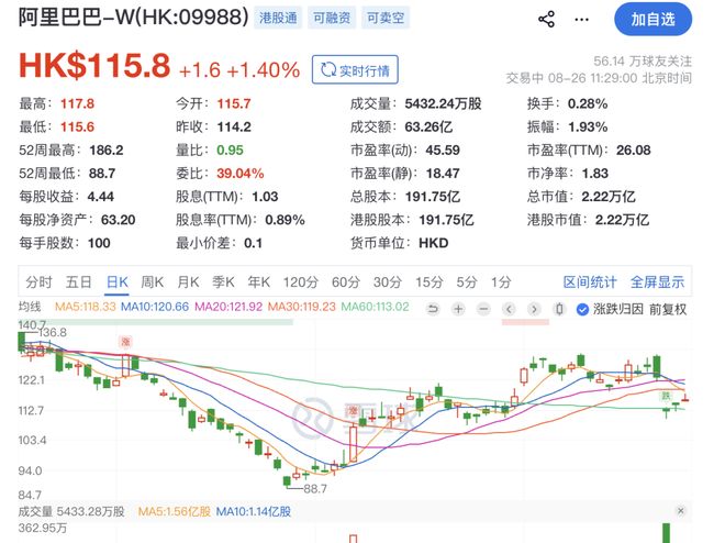 马云出手增持! 已连日买入阿里港股, 总额超6亿港元