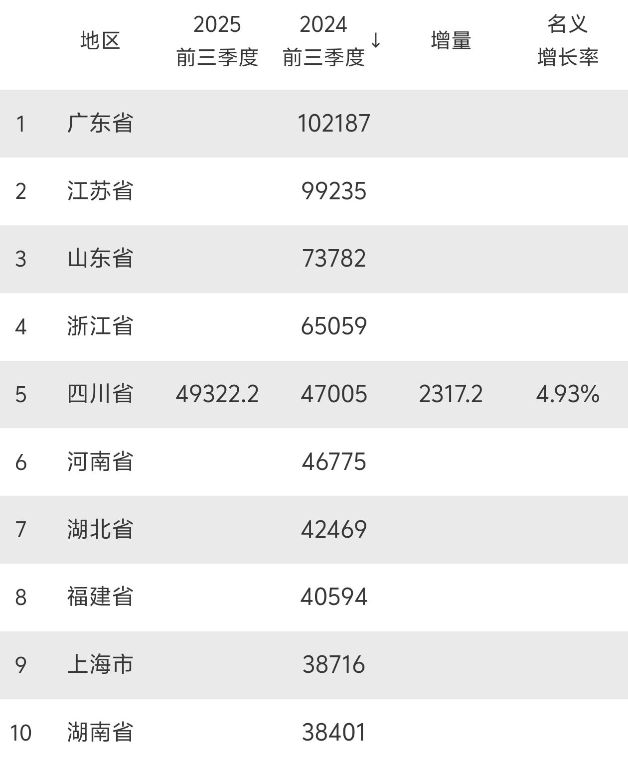 四川省前三季度GDP率先公布，迈向五万亿[赞][赞]成都GDP成都经济