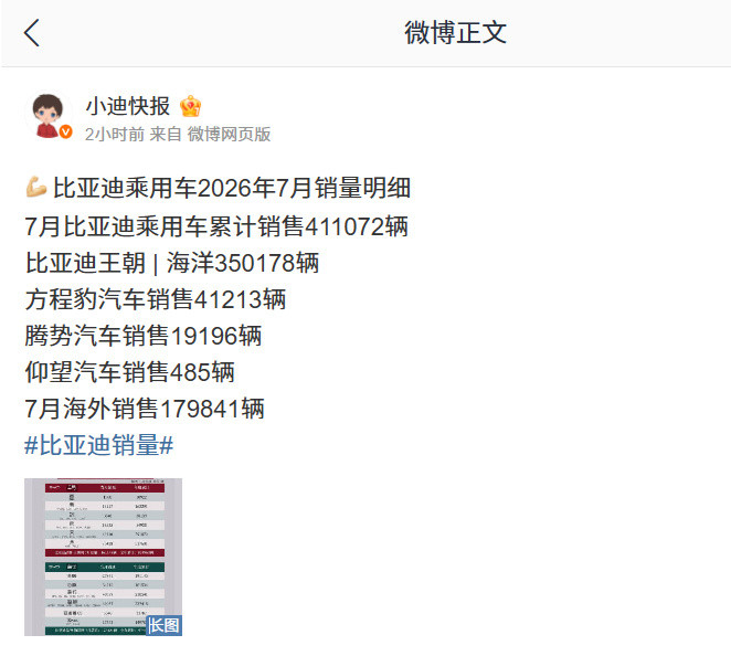 【比亚迪 7 月销量明细曝光：王朝元系列超 8 万辆，方程豹钛 7 突...