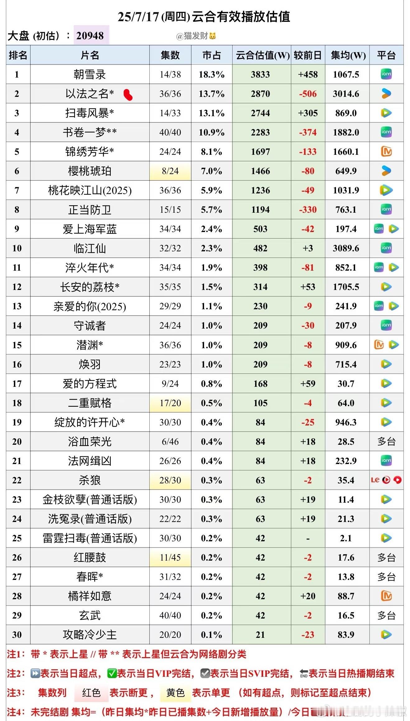 继难哄、藏海传后，👖第三部破3000w剧集来了​​​