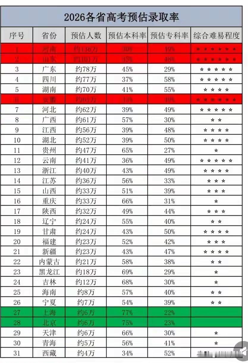 大学生找工作学历就是敲门砖同样的一个工作岗位学历高的被录取的概率要大的多