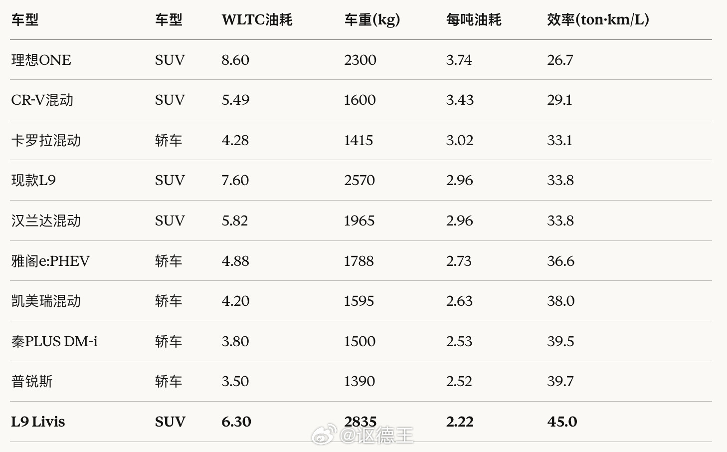理想的增程器从第一代的外采，到第二代的合作开发，再到第三代的全自研，虽然车重逐代