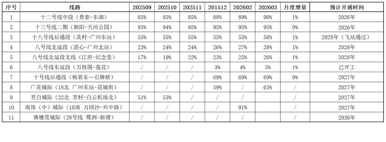 广州地铁在建线路进度更新（截止2026年3月底）一、十二号线中段线路全长8