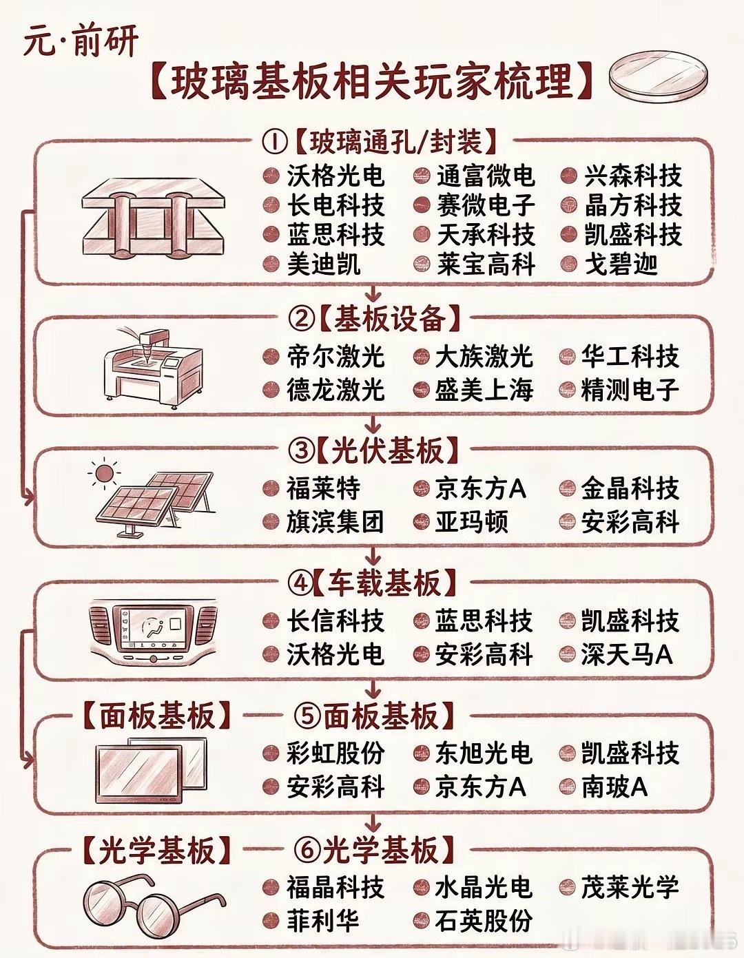 一文吃透玻璃基板｜6大细分应用玻璃基板不只是单一半导体材料，更是横跨AI先进封装