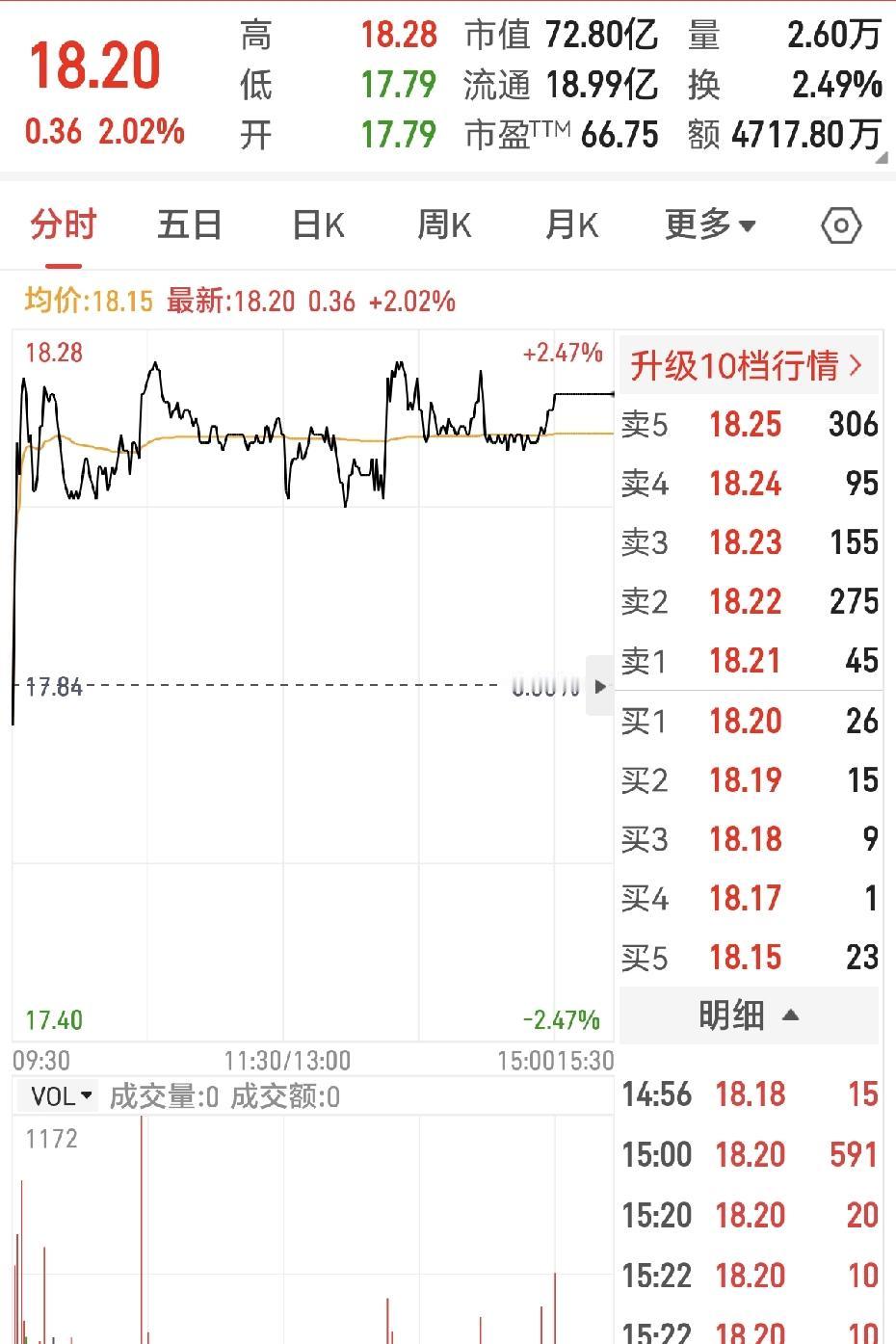 活到五十几岁，人生第一次炒股，居然小赚了一笔。前些天朋友推荐了一只股票，我投入