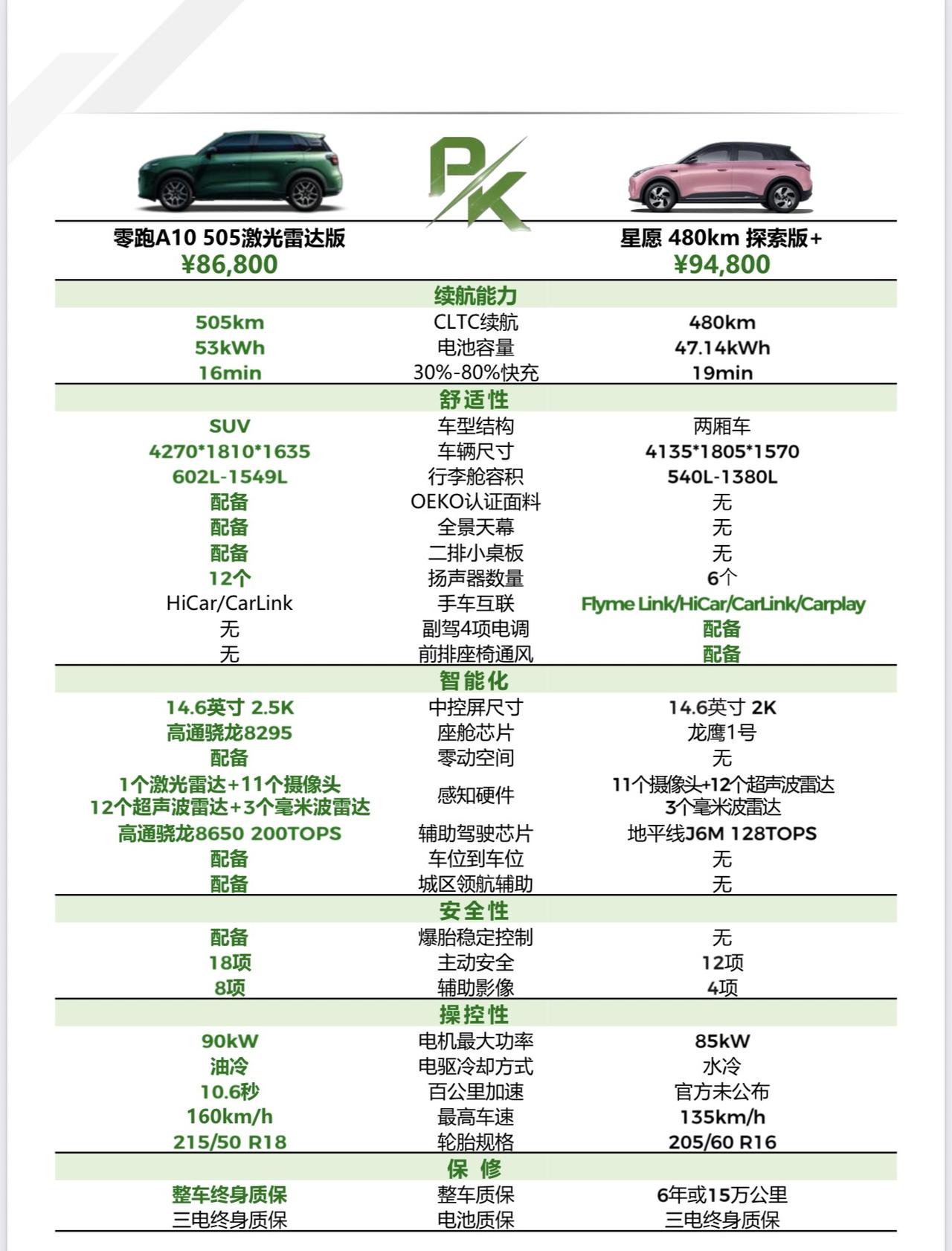 零跑A10对比星愿，配置拉出来一看差距明显买车之前我在A10和吉利星愿之间纠结