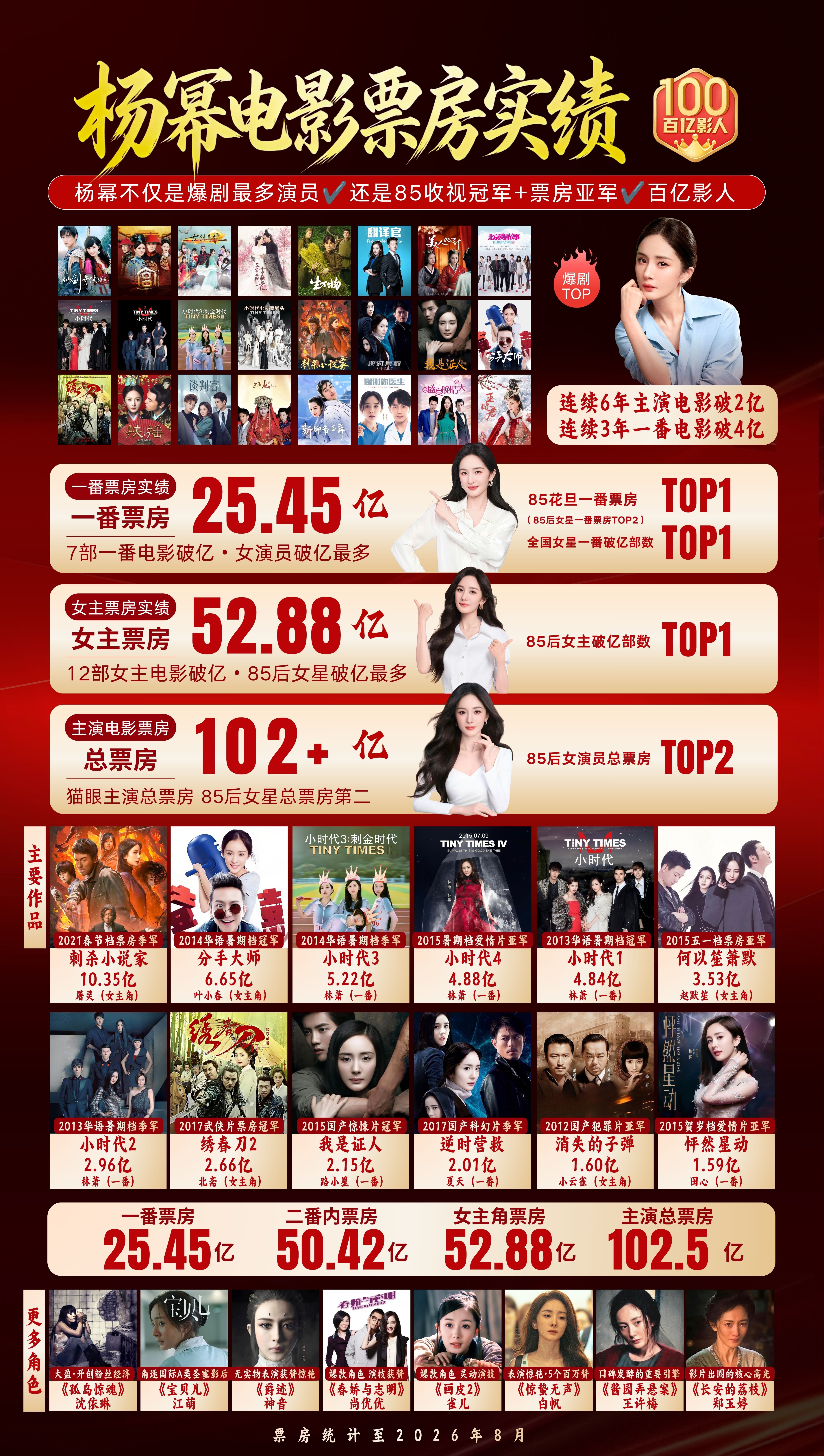 杨幂百花奖24票就算不给，也是头部几个女演员相差不大的神仙打架，有人到哪都是倒
