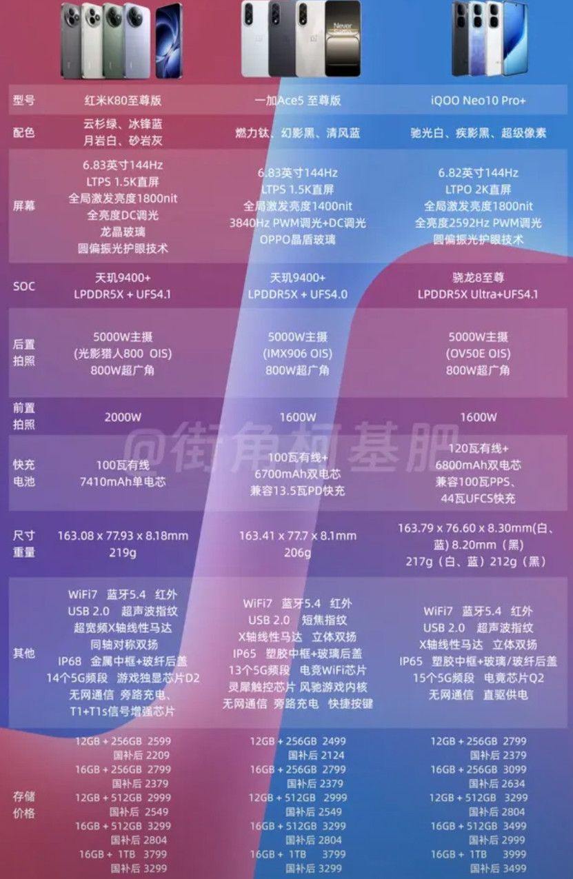 红米K80至尊对比一加Ace5至尊、iQOONeo10Pro+这个价位卷的还