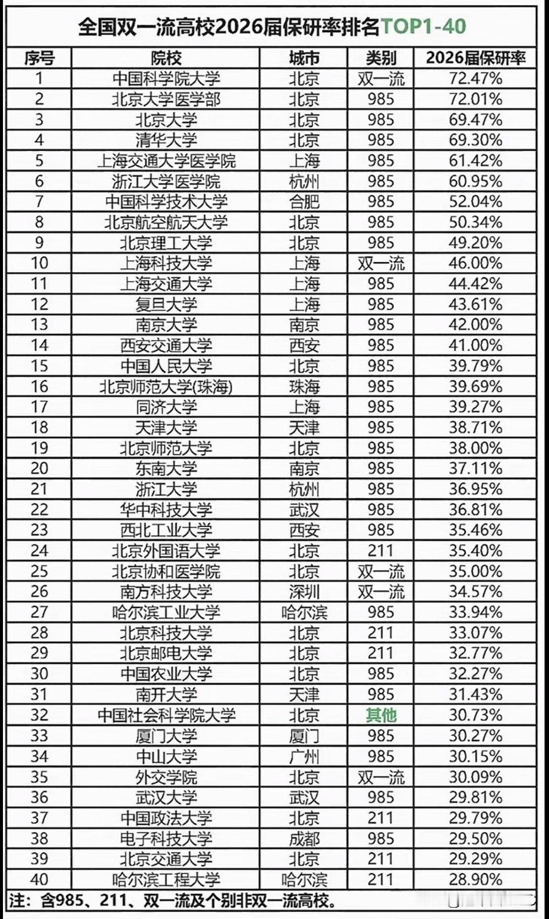 这张表里最扎眼的就是榜首，中国科学院大学，保研率72.47%，简直断层第一。为啥