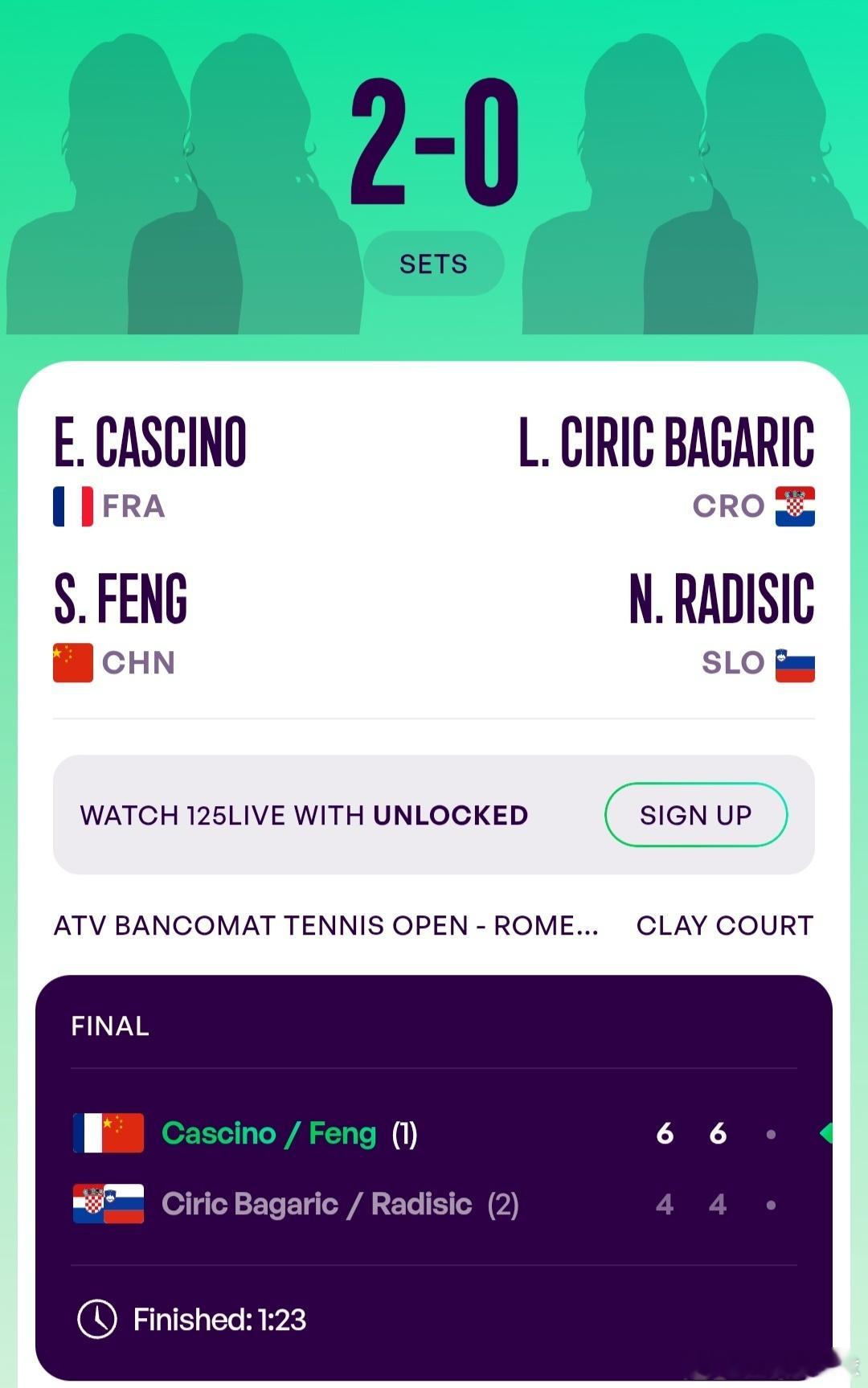WTA125罗马站🇮🇹女双决赛丰硕🇨🇳/卡西诺🇫🇷6-4/6-4战胜