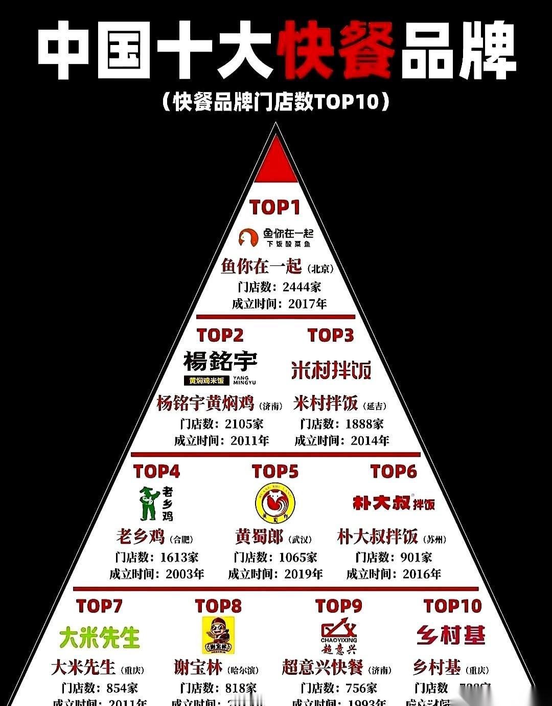 网上那个中式快餐的榜单，你们都看了吧？真的，别急着看第一名是谁，也别吐槽说自家