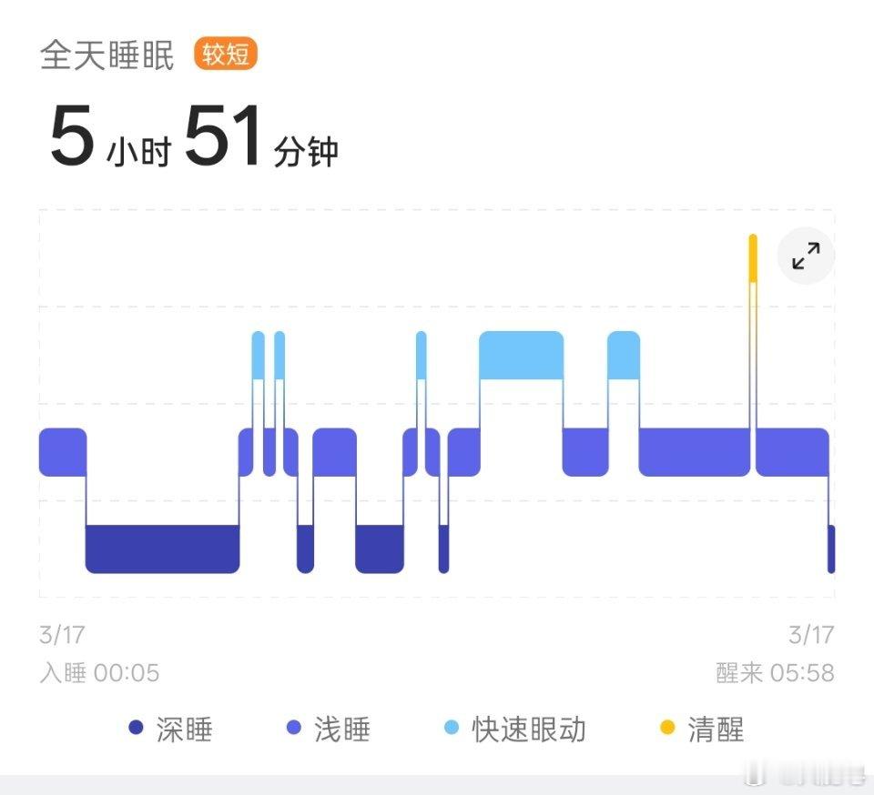 最佳睡眠到底是几个小时我感觉我现在很缺觉啊，就睡了不到6个小时。如果是平时的话