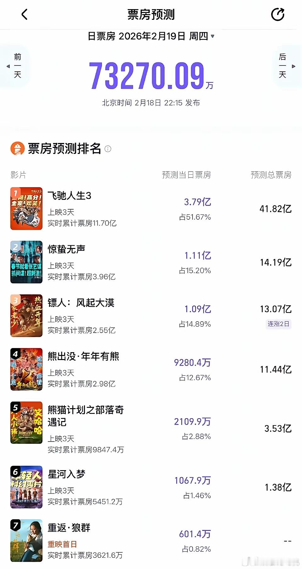 大年初三票房预测，别人都在降，只有《镖人》在猛涨，已经坐稳春节档最大黑马。口碑+