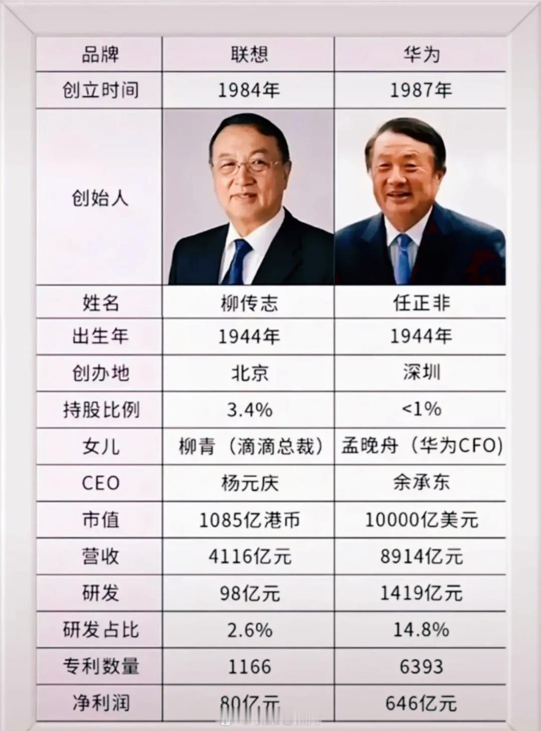 任正非和柳传志，竟然是同龄人。