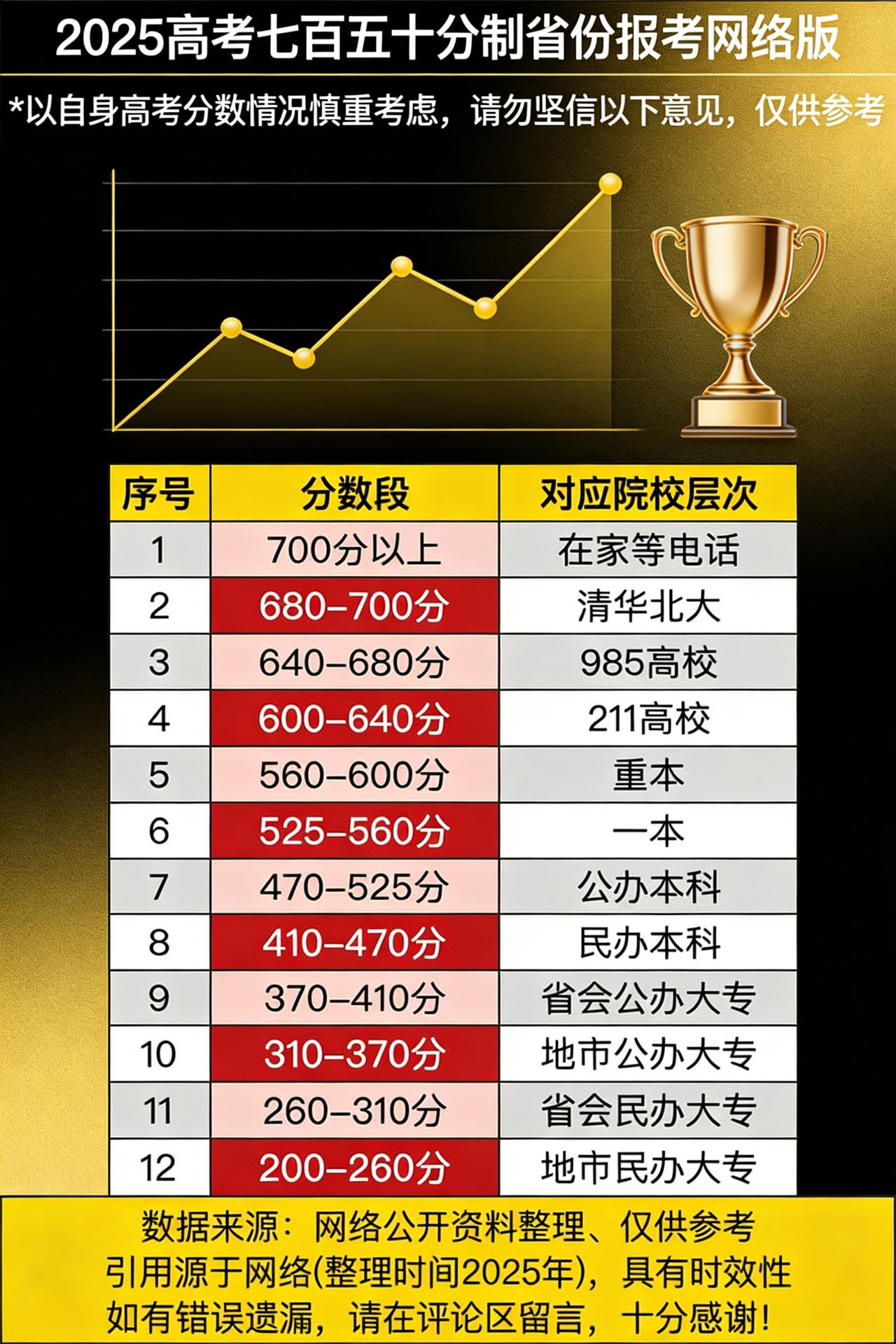 高考满分750分的省份，希望各位考生能借助这份指南，规划好报考之路，金榜题名