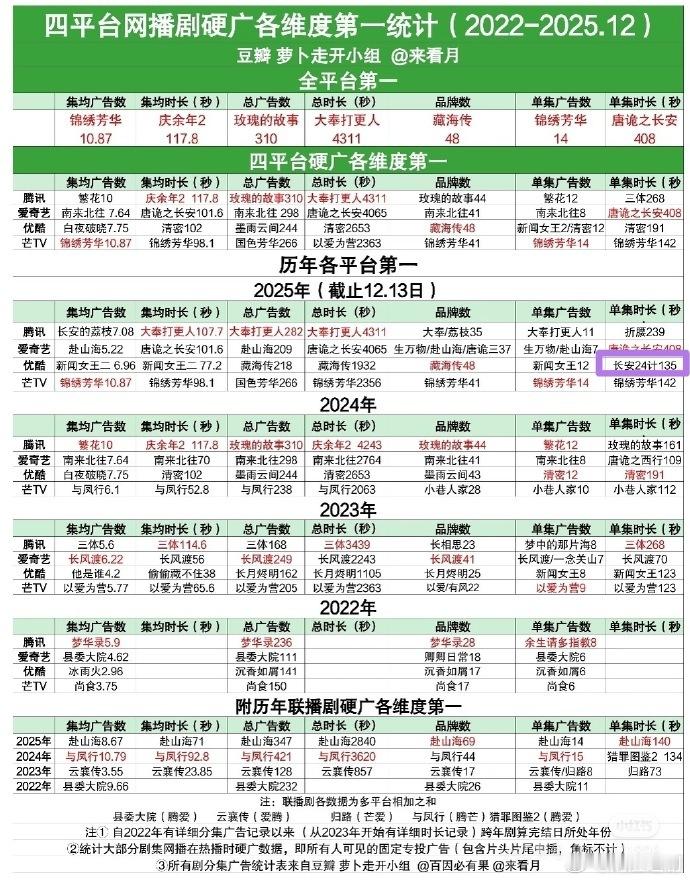 四平台剧网播硬广自2022至今各维度第一统计✅杨紫《锦绣芳华》集均广告数、单