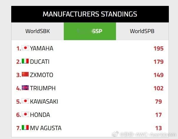 张雪机车落后雅马哈46分🏁WorldSSP最新积分榜（制造商）1. 雅马哈