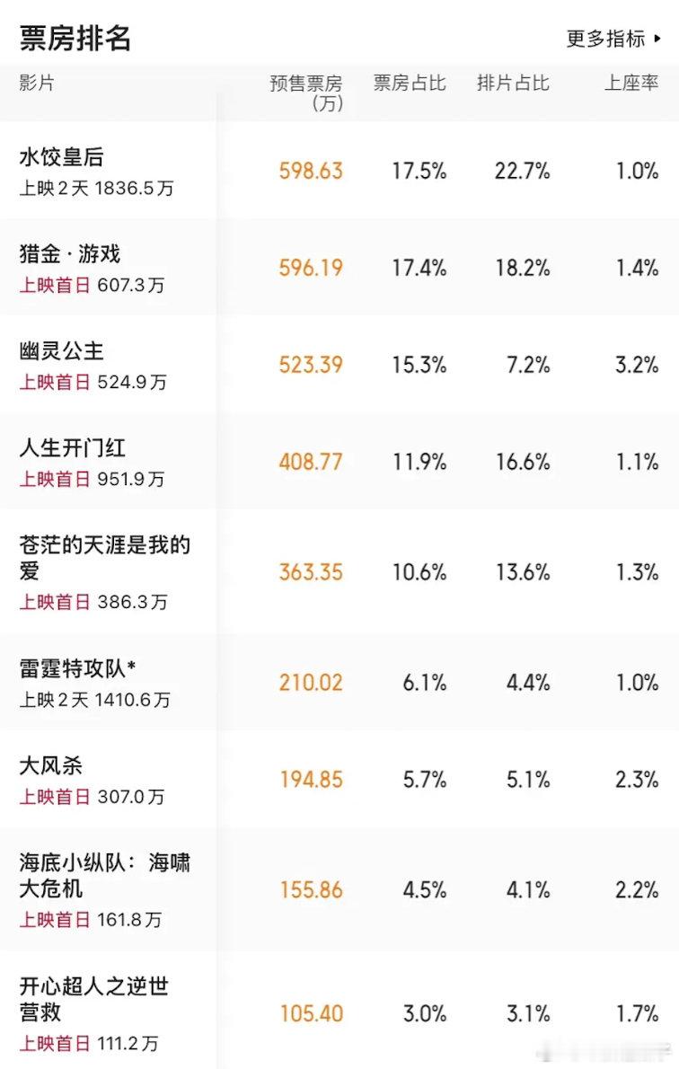 《大风杀》票房能逆袭吗？看明天的预售票房，五一档这么多部只排第八还能逆袭吗？真觉